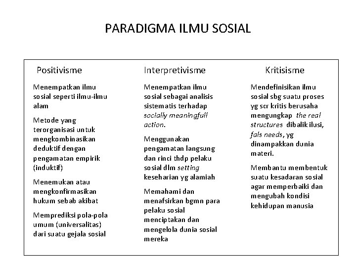 PARADIGMA ILMU SOSIAL Positivisme Menempatkan ilmu sosial seperti ilmu-ilmu alam Metode yang terorganisasi untuk