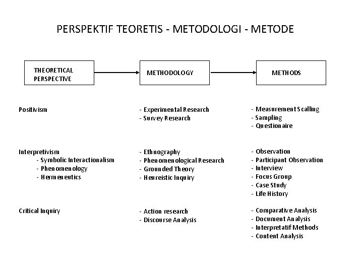 PERSPEKTIF TEORETIS - METODOLOGI - METODE THEORETICAL PERSPECTIVE METHODOLOGY METHODS Positivism - Experimental Research