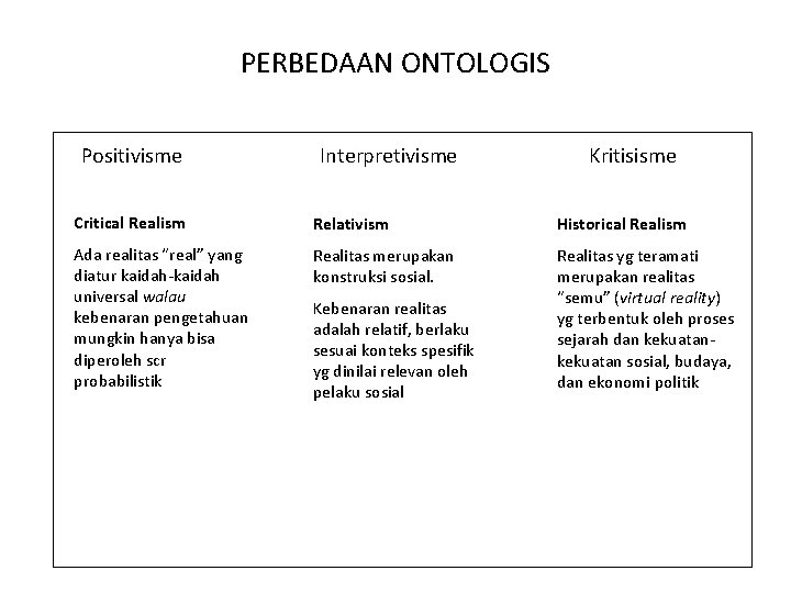 PERBEDAAN ONTOLOGIS Positivisme Interpretivisme Kritisisme Critical Realism Relativism Historical Realism Ada realitas “real” yang