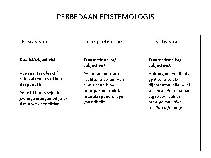 PERBEDAAN EPISTEMOLOGIS Positivisme Interpretivisme Kritisisme Dualist/objectivist Transactionalist/ subjectivist Ada realitas objektif sebagai realitas di