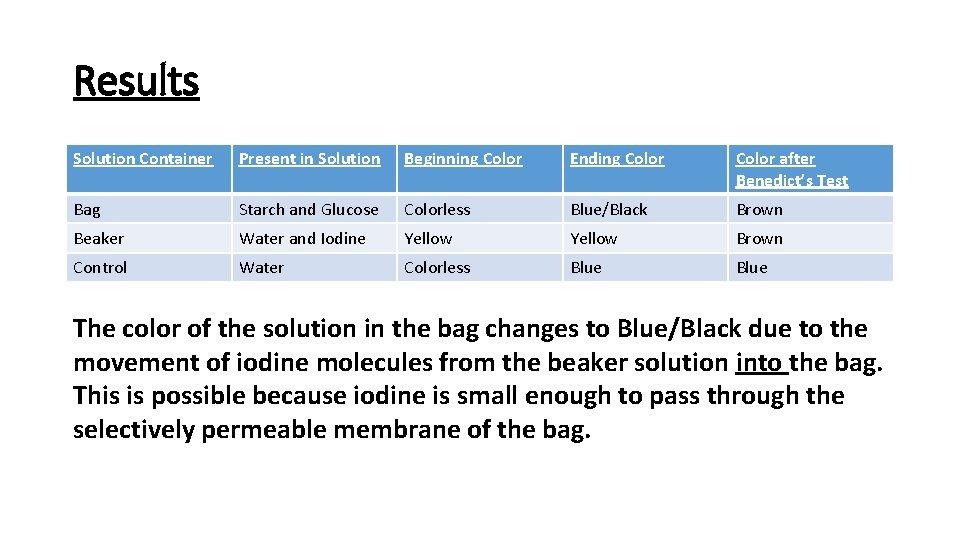 Results Solution Container Present in Solution Beginning Color Ending Color after Benedict’s Test Bag