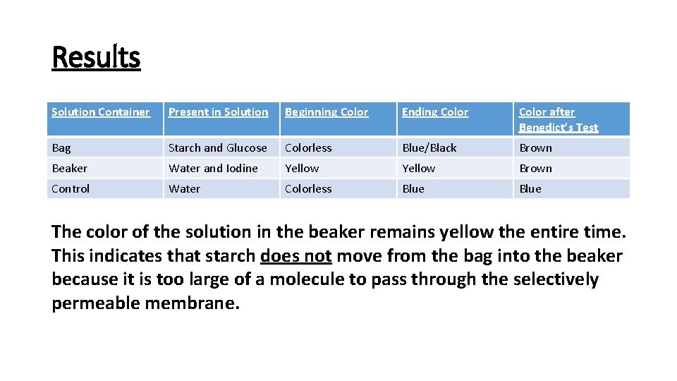 Results Solution Container Present in Solution Beginning Color Ending Color after Benedict’s Test Bag