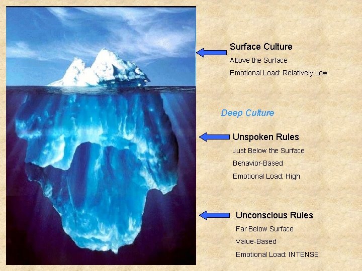 Surface Culture Above the Surface Emotional Load: Relatively Low Deep Culture Unspoken Rules Just
