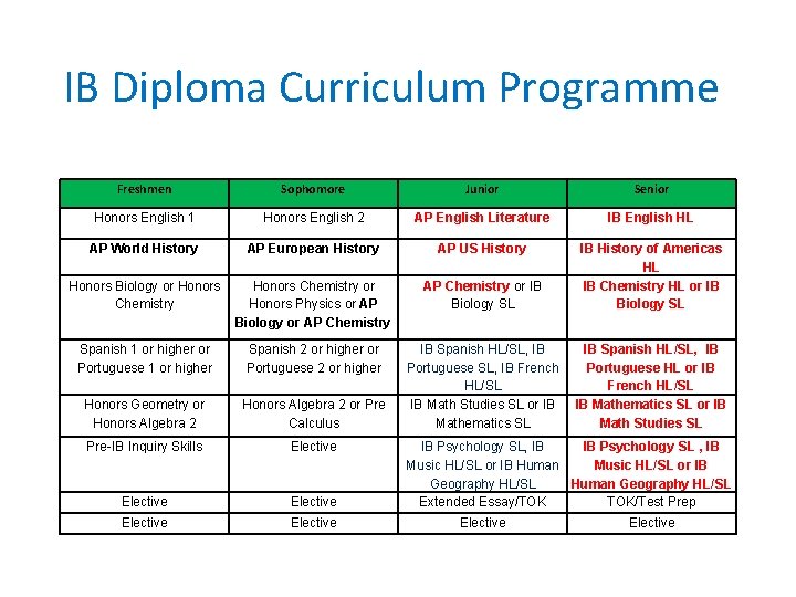 IB Diploma Curriculum Programme Freshmen Sophomore Junior Senior Honors English 1 Honors English 2 IB Diploma Curriculum Programme Freshmen Sophomore Junior Senior Honors English 1 Honors English 2