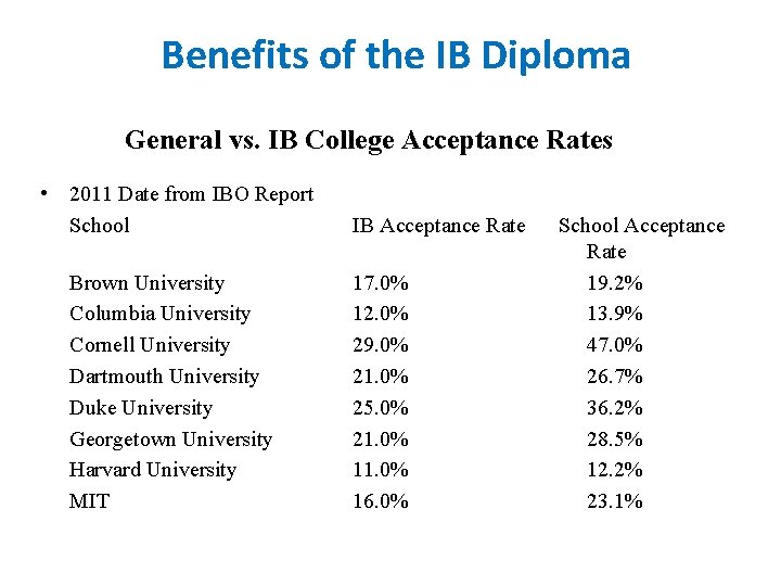 Benefits of the IB Diploma General vs. IB College Acceptance Rates • 2011 Date Benefits of the IB Diploma General vs. IB College Acceptance Rates • 2011 Date