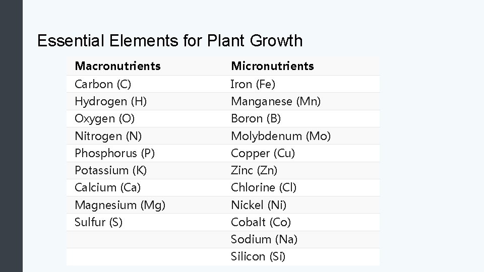 Essential Elements for Plant Growth Macronutrients Micronutrients Carbon (C) Iron (Fe) Hydrogen (H) Manganese