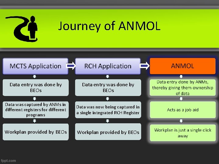 Journey of ANMOL Data entry was done by BEOs Data was captured by ANMs