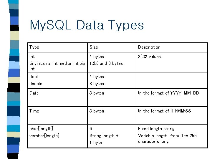 My. SQL Data Types Type Size int 4 bytes tinyint, smallint, mediumint, big 1,