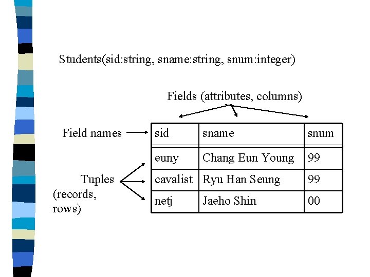 Students(sid: string, sname: string, snum: integer) Fields (attributes, columns) Field names Tuples (records, rows)