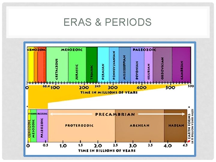 ERAS & PERIODS ERAS & PERIODS