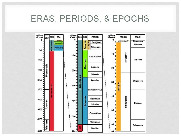 ERAS, PERIODS, & EPOCHS ERAS, PERIODS, & EPOCHS