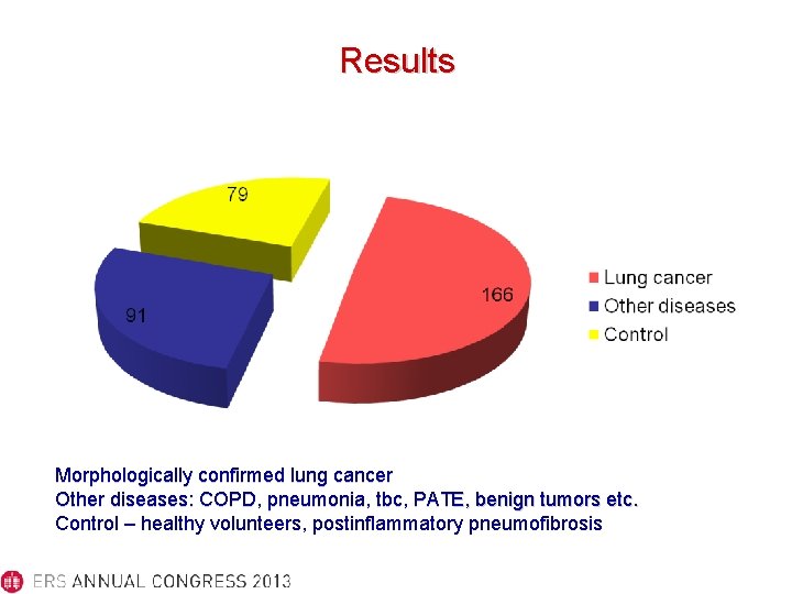 Results Morphologically confirmed lung cancer Other diseases: COPD, pneumonia, tbc, PATE, benign tumors etc.