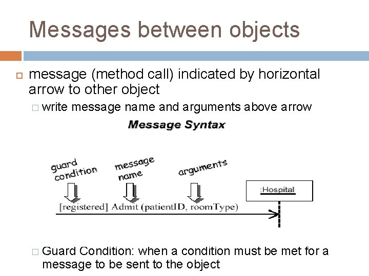 Messages between objects message (method call) indicated by horizontal arrow to other object �