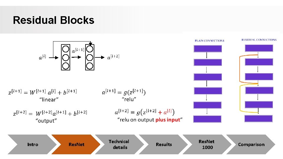 Residual Blocks Intro Res. Net Technical details Results Res. Net 1000 Comparison Residual Blocks Intro Res. Net Technical details Results Res. Net 1000 Comparison