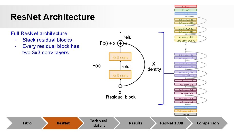 Softmax FC 1000 Res. Net Architecture Full Res. Net architecture: - Stack residual blocks Softmax FC 1000 Res. Net Architecture Full Res. Net architecture: - Stack residual blocks