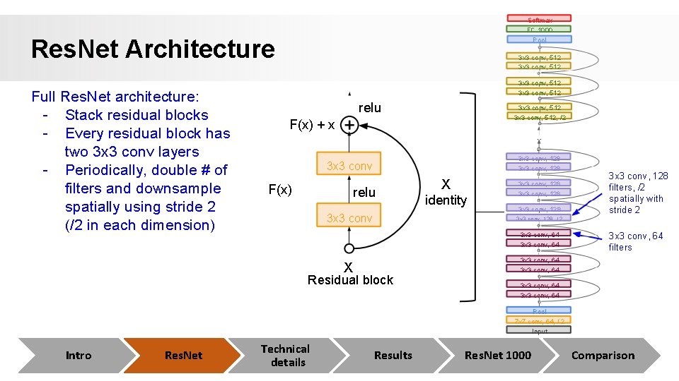 Softmax FC 1000 Res. Net Architecture Full Res. Net architecture: - Stack residual blocks Softmax FC 1000 Res. Net Architecture Full Res. Net architecture: - Stack residual blocks