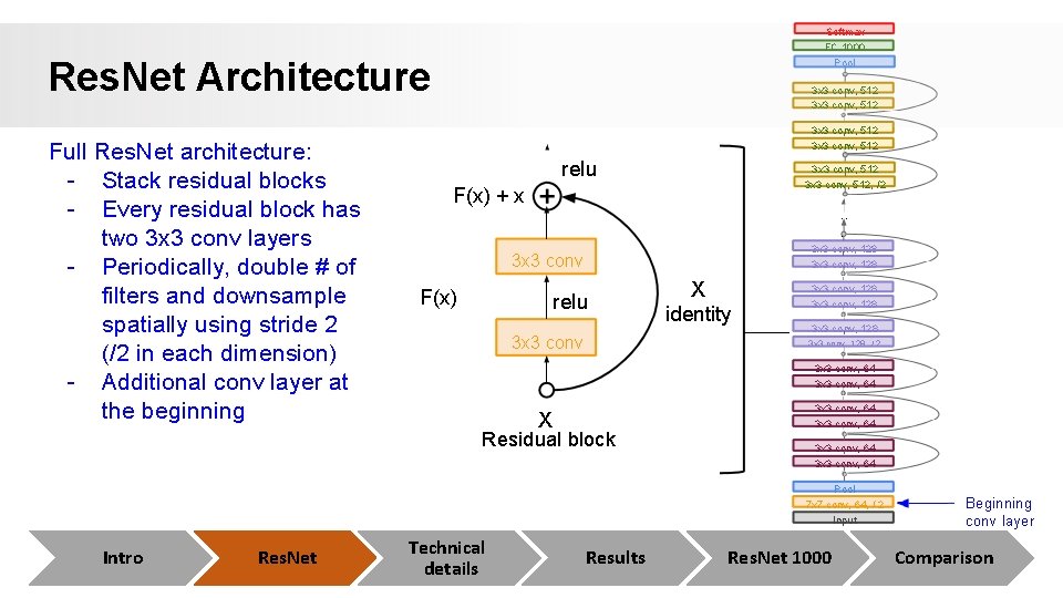 Softmax FC 1000 Res. Net Architecture Full Res. Net architecture: - Stack residual blocks Softmax FC 1000 Res. Net Architecture Full Res. Net architecture: - Stack residual blocks