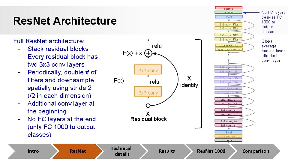 Softmax FC 1000 Res. Net Architecture Full Res. Net architecture: - Stack residual blocks Softmax FC 1000 Res. Net Architecture Full Res. Net architecture: - Stack residual blocks