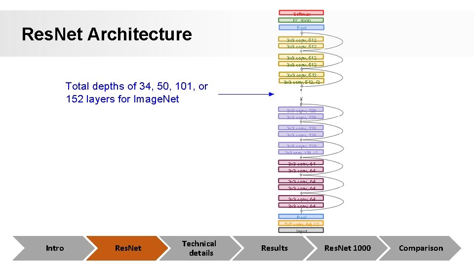 Softmax FC 1000 Res. Net Architecture Pool 3 x 3 conv, 512 Total depths Softmax FC 1000 Res. Net Architecture Pool 3 x 3 conv, 512 Total depths