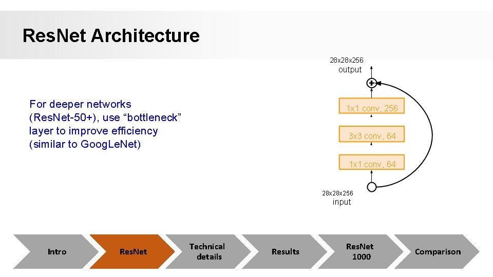 Res. Net Architecture 28 x 256 output For deeper networks (Res. Net-50+), use “bottleneck” Res. Net Architecture 28 x 256 output For deeper networks (Res. Net-50+), use “bottleneck”