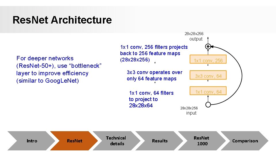 Res. Net Architecture 28 x 256 output For deeper networks (Res. Net-50+), use “bottleneck” Res. Net Architecture 28 x 256 output For deeper networks (Res. Net-50+), use “bottleneck”