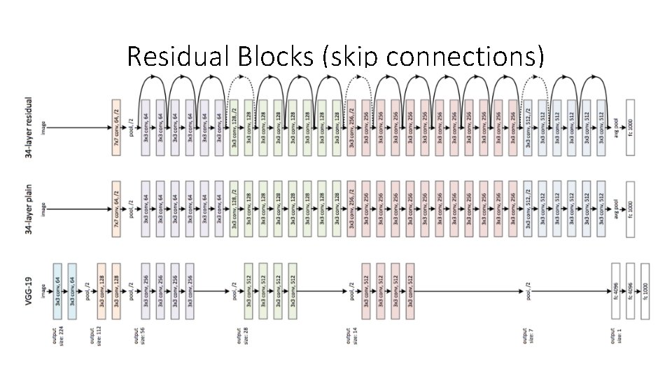 Residual Blocks (skip connections) Residual Blocks (skip connections)