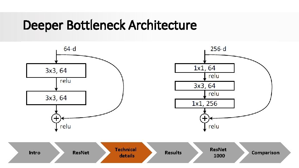 Deeper Bottleneck Architecture Intro Res. Net Technical details Results Res. Net 1000 Comparison Deeper Bottleneck Architecture Intro Res. Net Technical details Results Res. Net 1000 Comparison