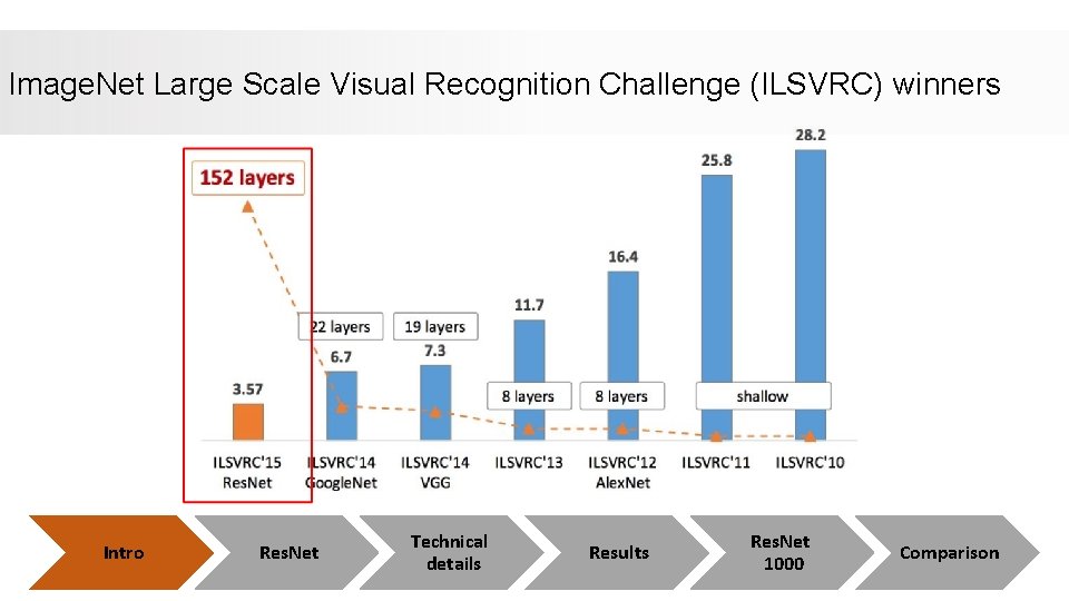 Image. Net Large Scale Visual Recognition Challenge (ILSVRC) winners Intro Res. Net Technical details Image. Net Large Scale Visual Recognition Challenge (ILSVRC) winners Intro Res. Net Technical details