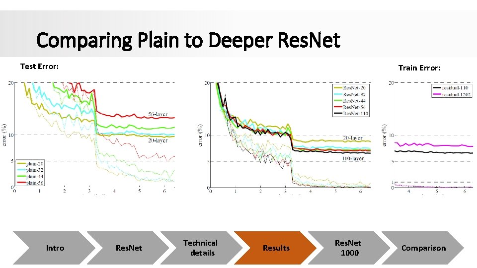 Comparing Plain to Deeper Res. Net Test Error: Intro Train Error: Res. Net Technical Comparing Plain to Deeper Res. Net Test Error: Intro Train Error: Res. Net Technical