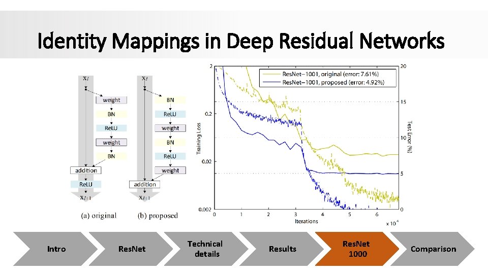 Identity Mappings in Deep Residual Networks Intro Res. Net Technical details Results Res. Net Identity Mappings in Deep Residual Networks Intro Res. Net Technical details Results Res. Net