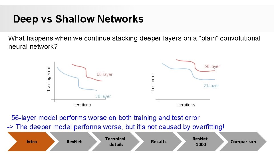Deep vs Shallow Networks What happens when we continue stacking deeper layers on a Deep vs Shallow Networks What happens when we continue stacking deeper layers on a