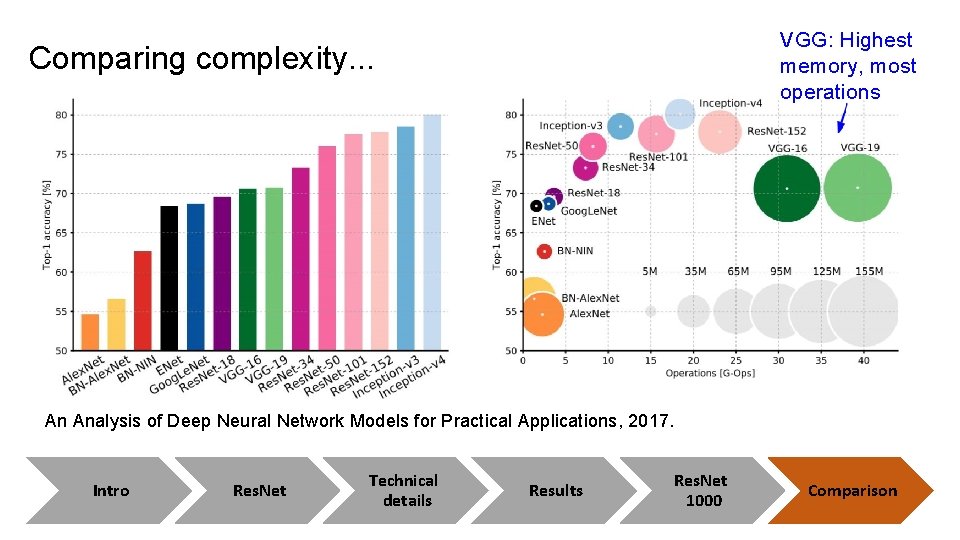 VGG: Highest memory, most operations Comparing complexity. . . An Analysis of Deep Neural VGG: Highest memory, most operations Comparing complexity. . . An Analysis of Deep Neural