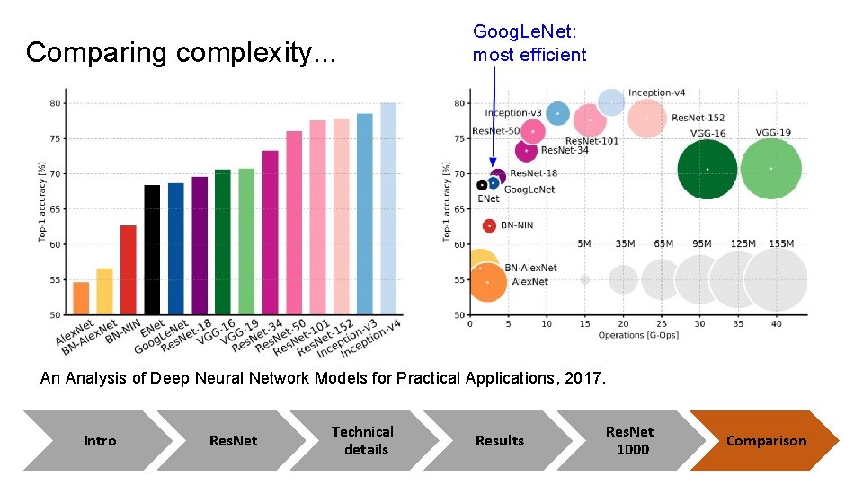 Comparing complexity. . . Goog. Le. Net: most efficient An Analysis of Deep Neural Comparing complexity. . . Goog. Le. Net: most efficient An Analysis of Deep Neural