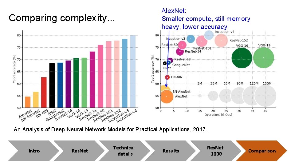 Comparing complexity. . . Alex. Net: Smaller compute, still memory heavy, lower accuracy An Comparing complexity. . . Alex. Net: Smaller compute, still memory heavy, lower accuracy An