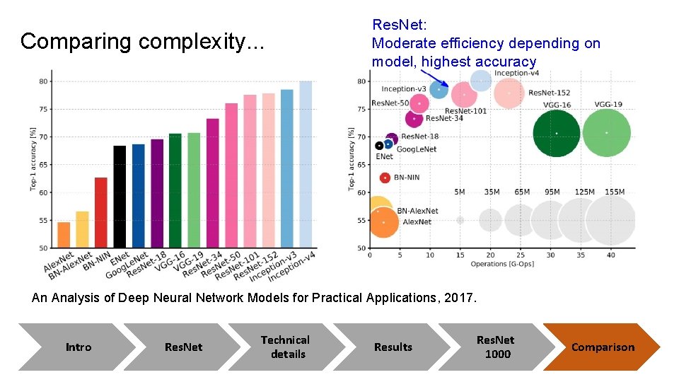 Comparing complexity. . . Res. Net: Moderate efficiency depending on model, highest accuracy An Comparing complexity. . . Res. Net: Moderate efficiency depending on model, highest accuracy An