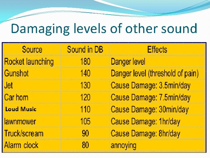 Damaging levels of other sound 