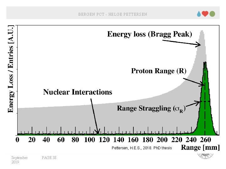 BERGEN PCT - HELGE PETTERSEN Finding the proton range Pettersen, H. E. S. ,