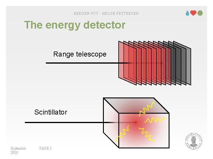 BERGEN PCT - HELGE PETTERSEN The energy detector Range telescope Scintillator September 2019 PAGE