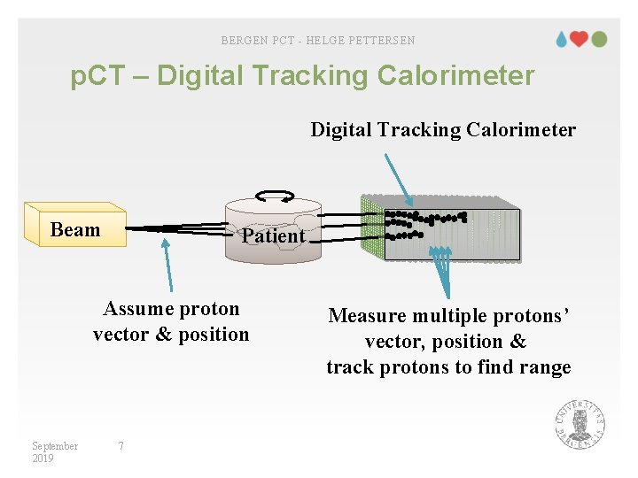 BERGEN PCT - HELGE PETTERSEN p. CT – Digital Tracking Calorimeter Beam Patient Assume