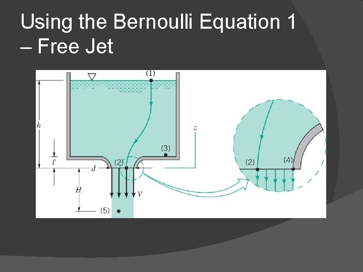 Using the Bernoulli Equation 1 – Free Jet 