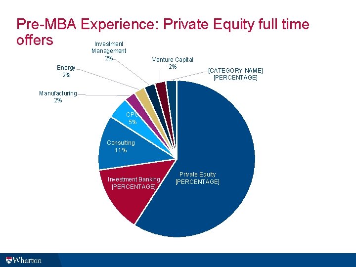 Pre-MBA Experience: Private Equity full time offers Investment Management 2% Energy 2% Venture Capital