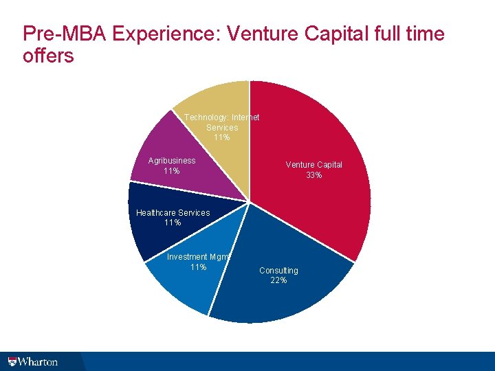 Pre-MBA Experience: Venture Capital full time offers Technology: Internet Services 11% Agribusiness 11% Venture