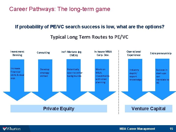 Career Pathways: The long-term game If probability of PE/VC search success is low, what