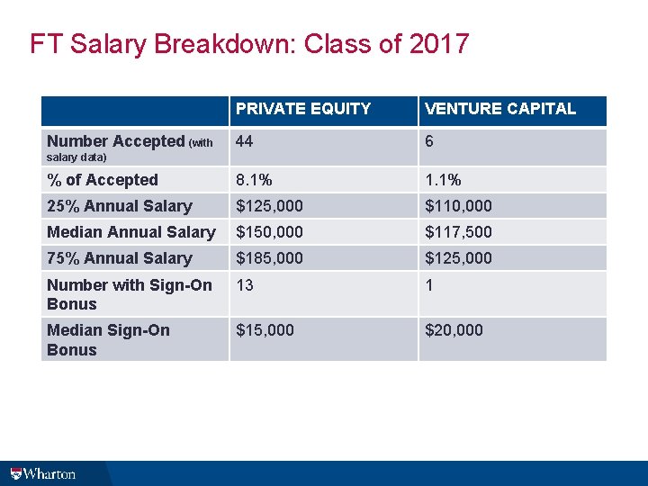 FT Salary Breakdown: Class of 2017 PRIVATE EQUITY VENTURE CAPITAL 44 6 % of