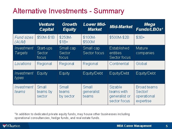 Alternative Investments - Summary Venture Capital Fund sizes (AUM) $50 M-$1 B Growth Equity