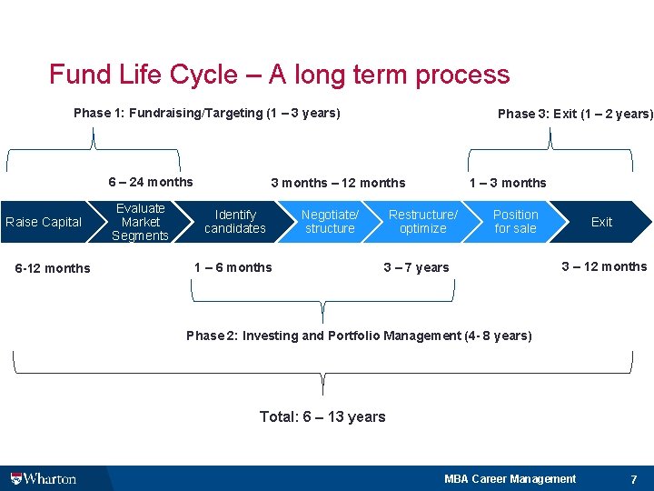 Fund Life Cycle – A long term process Phase 1: Fundraising/Targeting (1 – 3