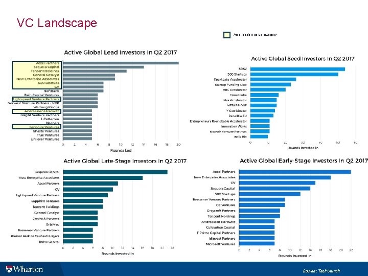 VC Landscape Also leader in sub category Source: Tech. Crunch 