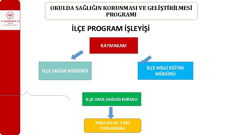 OKULDA SAĞLIĞIN KORUNMASI VE GELİŞTİRİLMESİ PROGRAMI İLÇE PROGRAM İŞLEYİŞİ KAYMAKAM İLÇE MİLLİ EĞİTİM MÜDÜRÜ