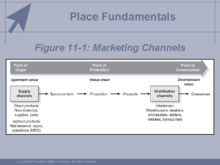 Place Fundamentals Figure 11 -1: Marketing Channels Copyright © Houghton Mifflin Company. All rights