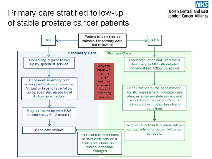 Primary care stratified follow-up of stable prostate cancer patients 